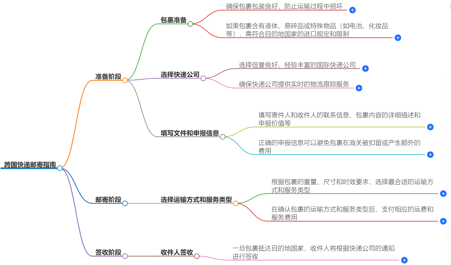 如何选择合适的快递公司进行跨国快递邮寄？