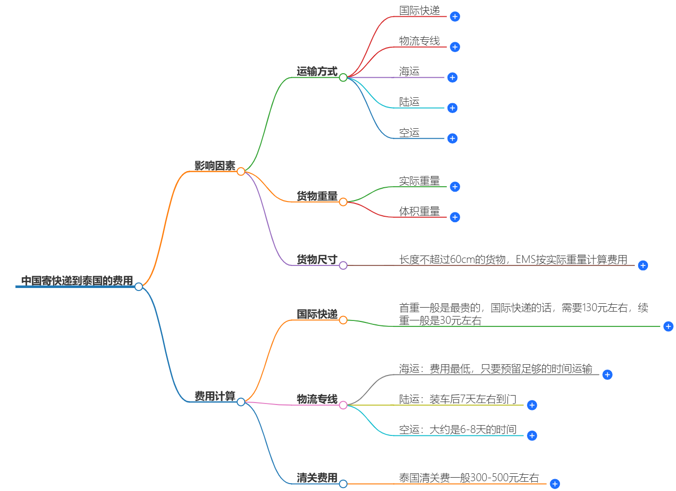 中国寄快递到泰国最佳价格-在线咨询