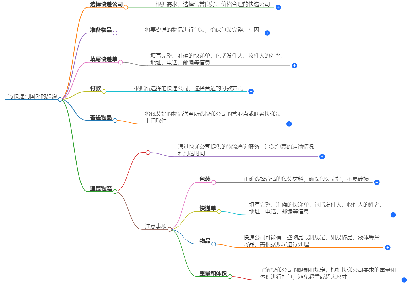 寄快递到国外|国际快递公司-快递到国外的方法与费用