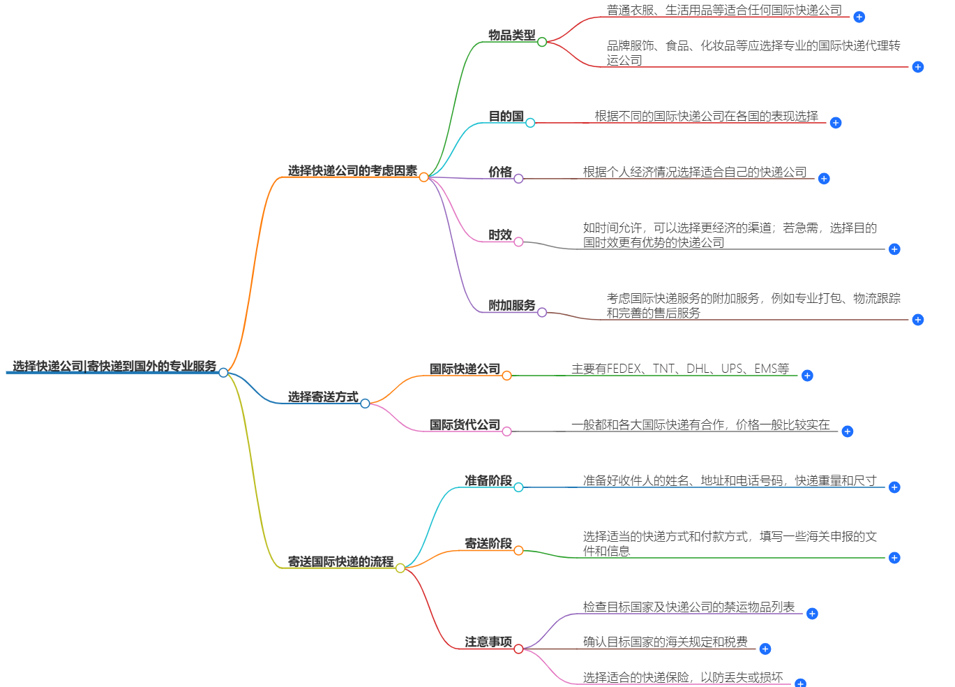 教你怎么邮寄国际快递到国外-快捷、安全、便利