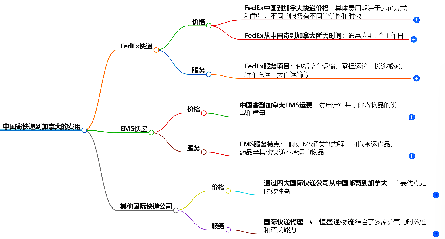 中国寄快递到加拿大多少钱-最新价格和服务