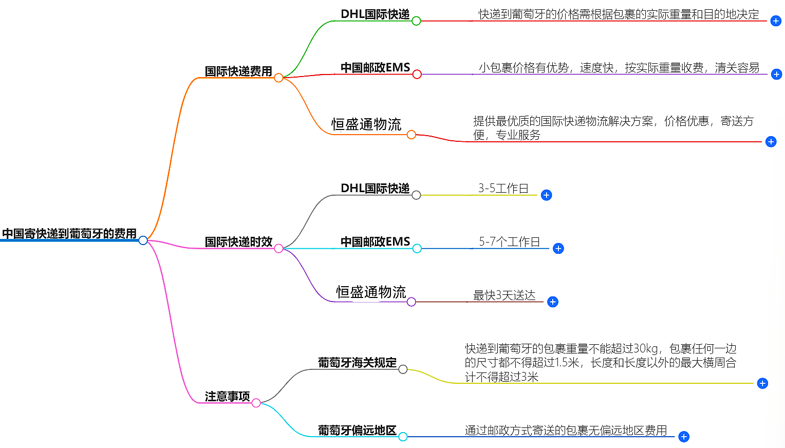 寄往日本的国际快递哪家好？