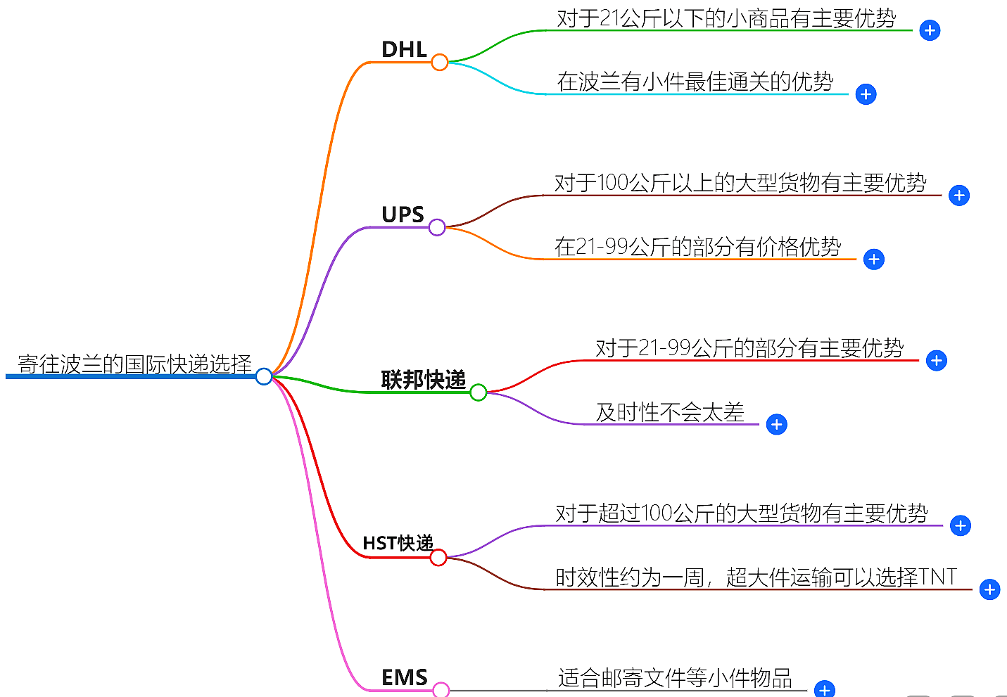 寄往波兰的国际快递哪家好？