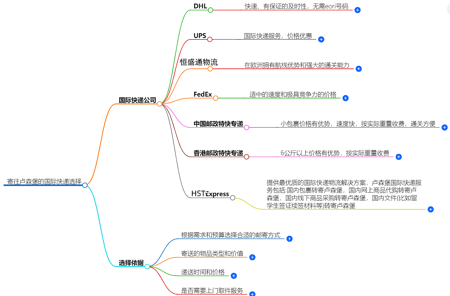 寄往法国的国际快递哪家好？