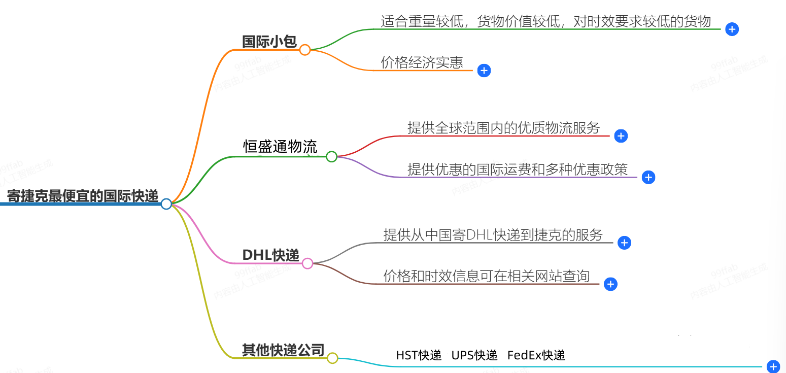 寄斯洛伐克走什么国际快递最便宜-专业国际快递服务