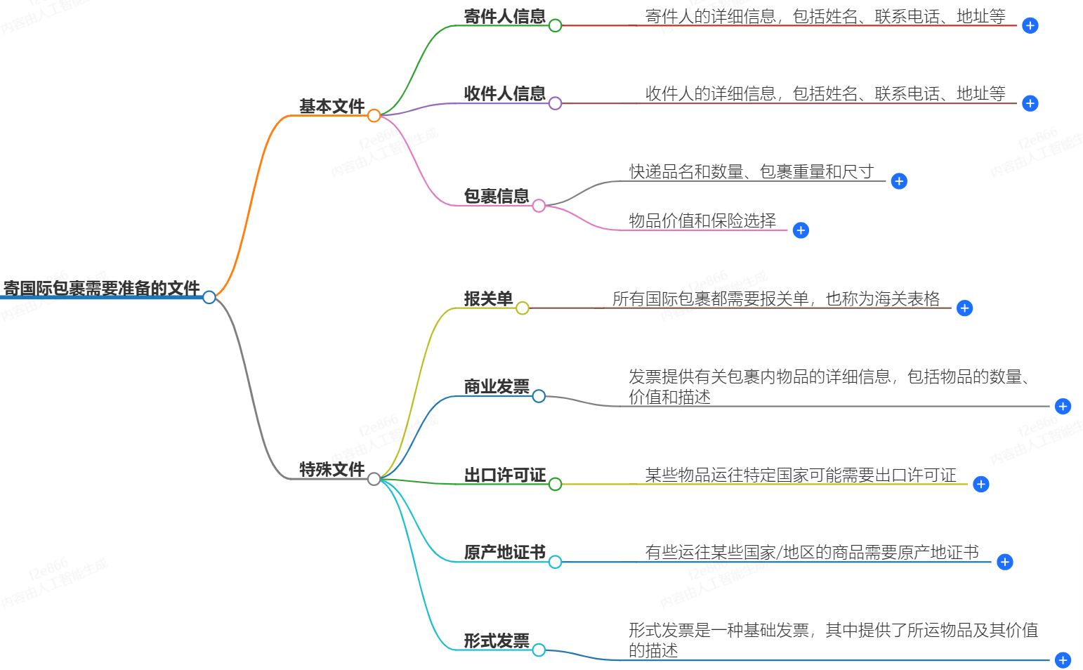 寄国际包裹需要准备哪些文件？