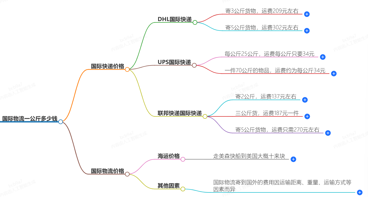 国际物流一公斤多少钱-最低价格保证