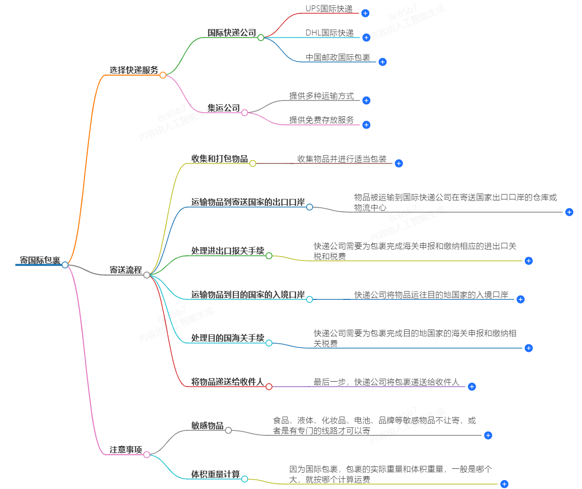 国际包裹寄送常用文件清单及注意事项