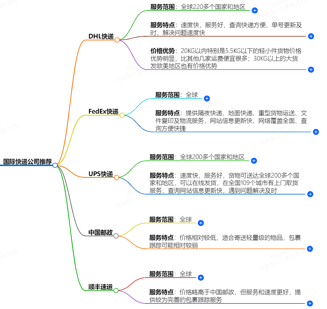 寄国外快递选择哪家快递公司更合适？