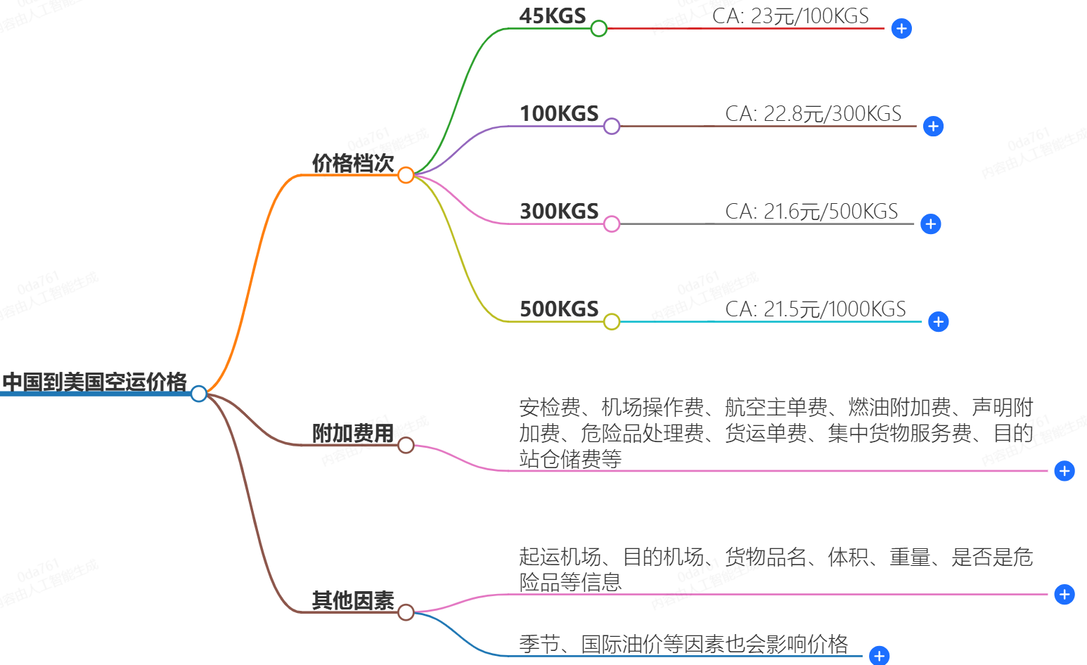 中国到德国空运价格-一公斤多少钱？