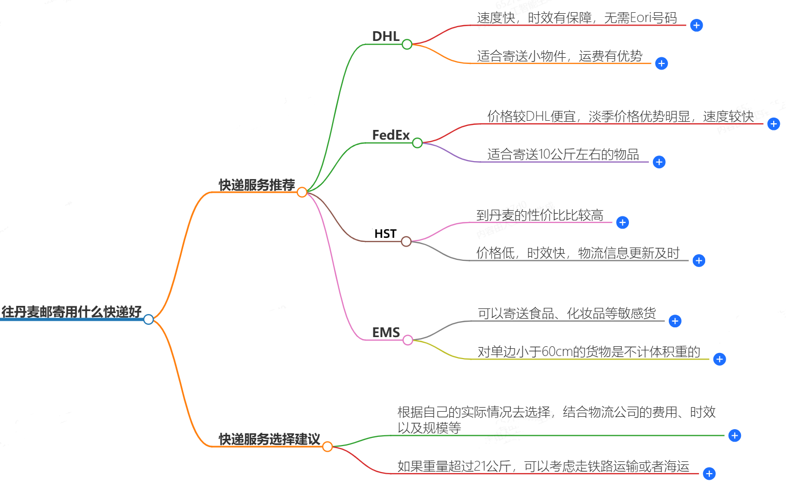 往丹麦邮寄用什么快递好？-专业快递服务推荐