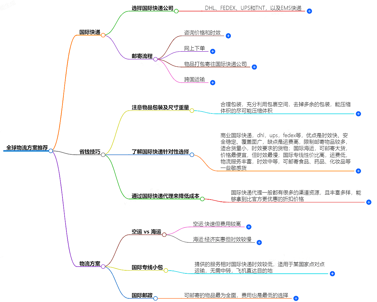 国际物流运费计算方法-详细指南