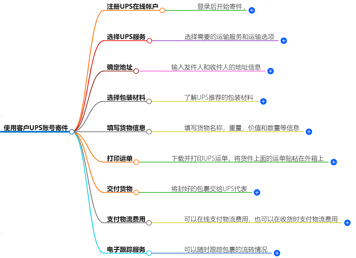如何使用Fedex账号给客户寄件？
