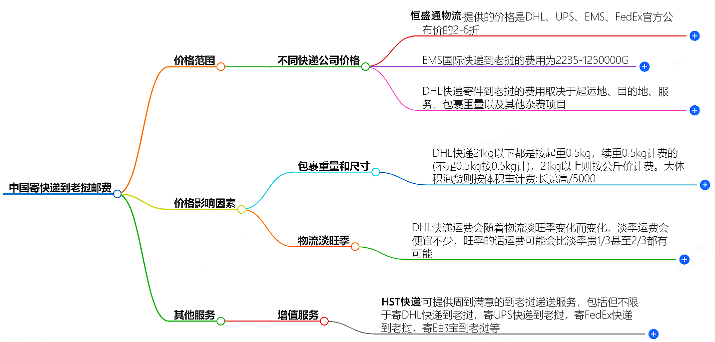 中国寄快递到印度尼西亚邮费大概是多少-快递服务价格查询