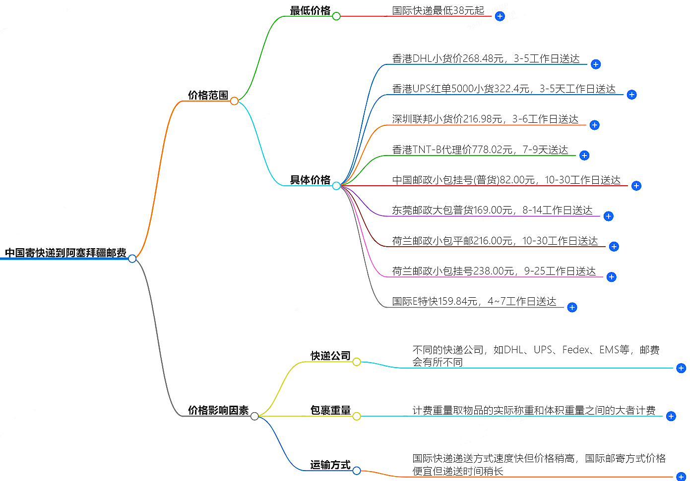 中国寄快递到洪都拉斯邮费大概是多少-快递服务价格查询