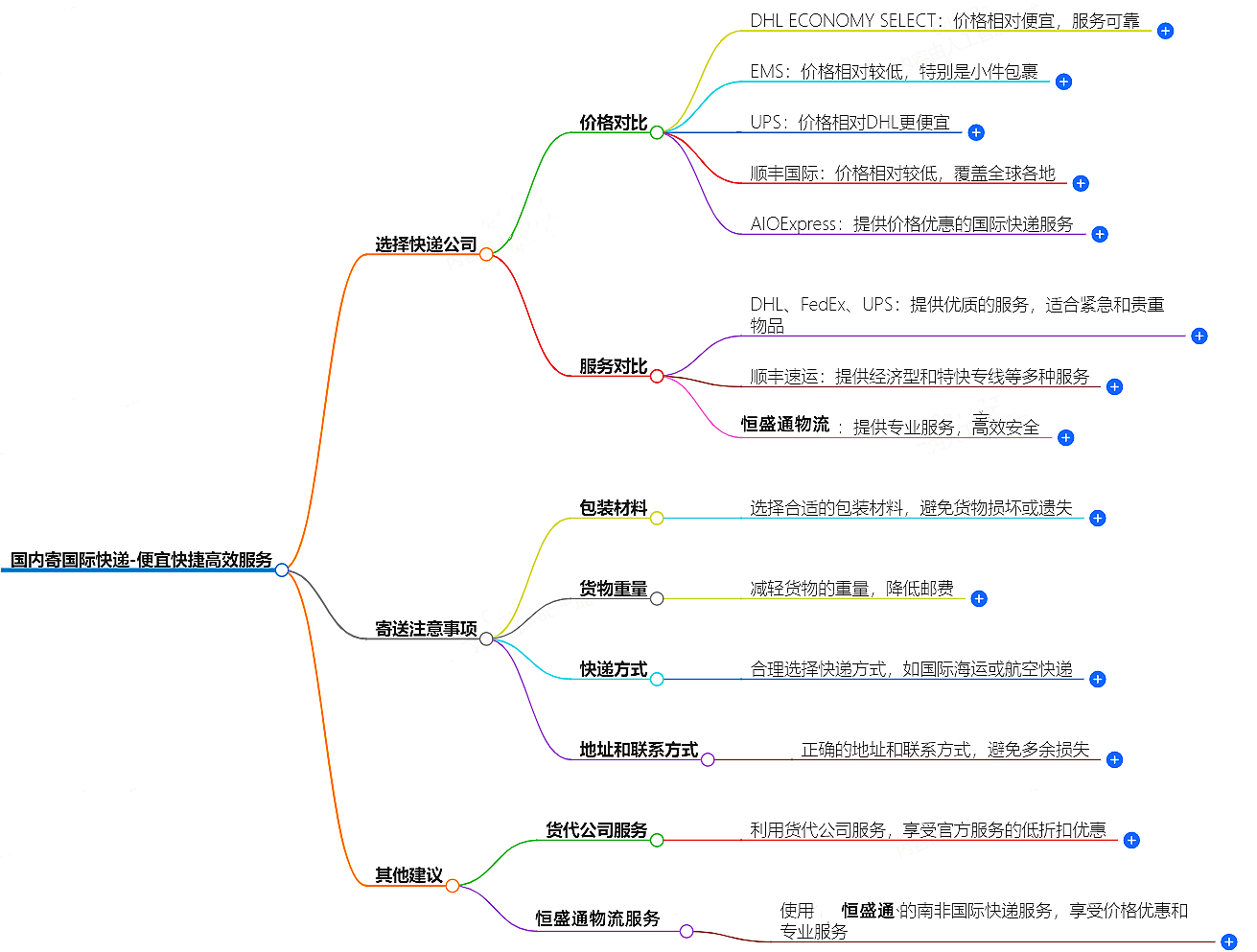 国际快递价格与服务质量关系-如何选择合适的国际快递