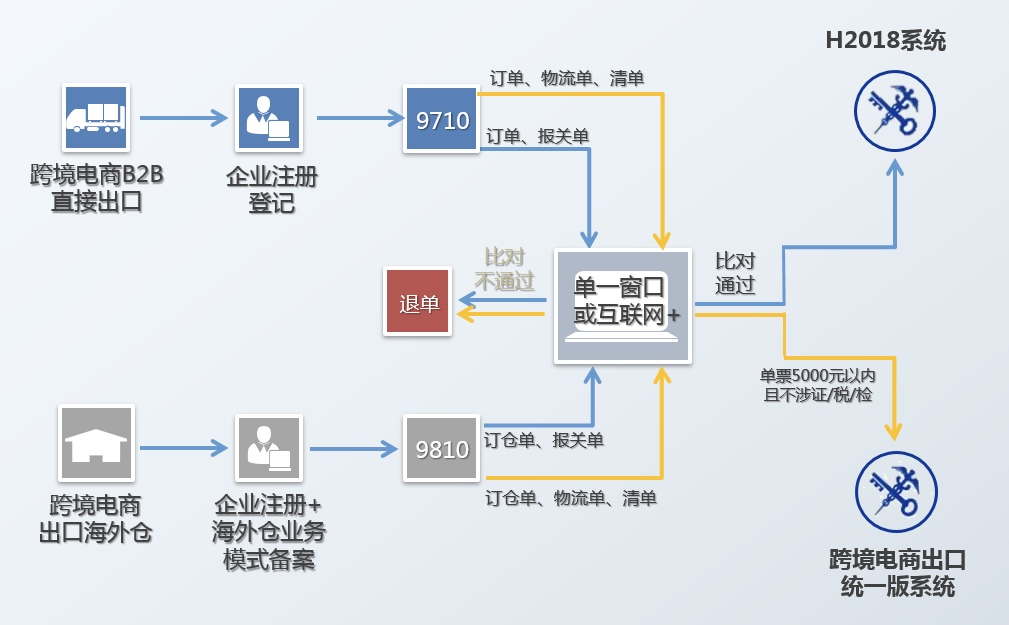 9710申报流程 9710申报流程