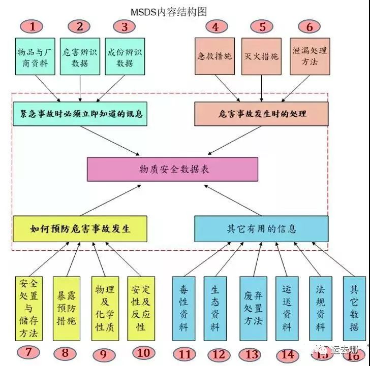 如何读懂MSDS?出货更安全(图1) 如何读懂MSDS?出货更安全(图1)