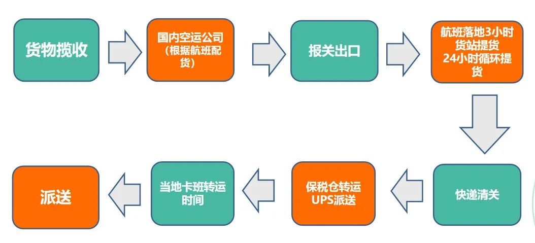 欧洲空运 欧洲空运