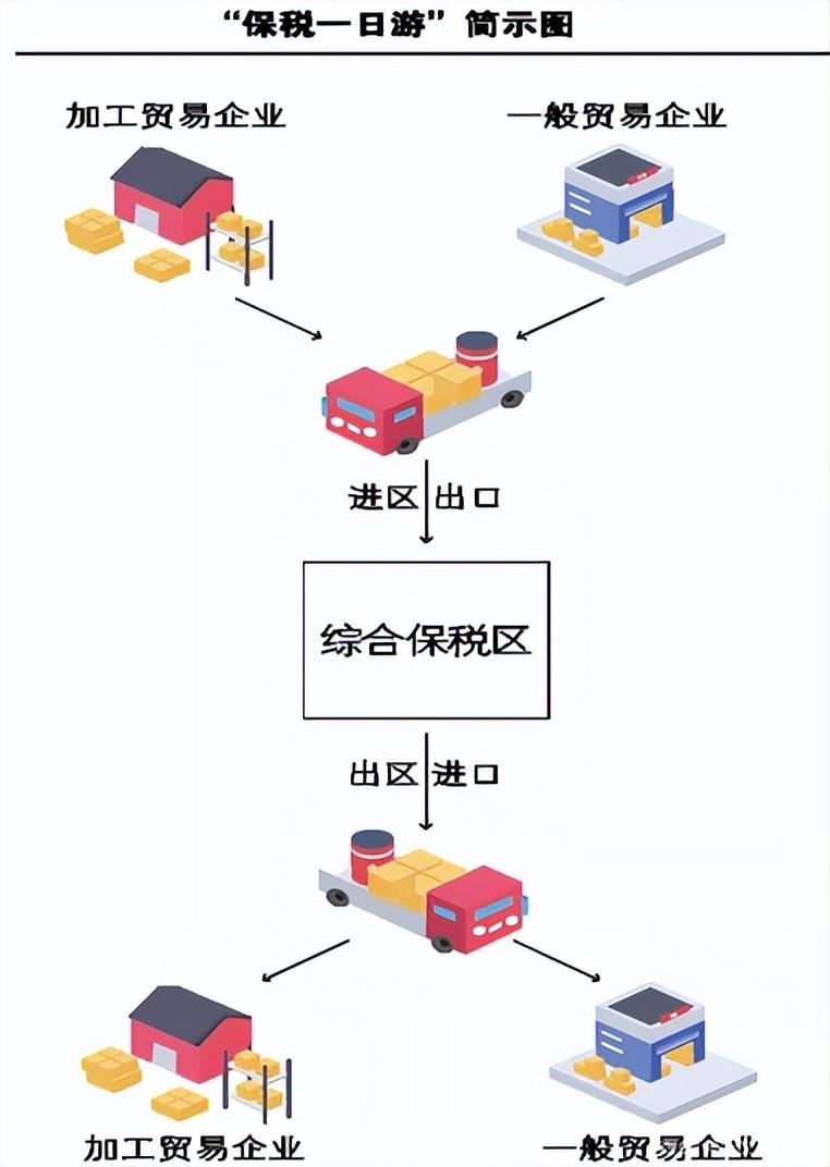 保税区一日游流程 保税区一日游流程