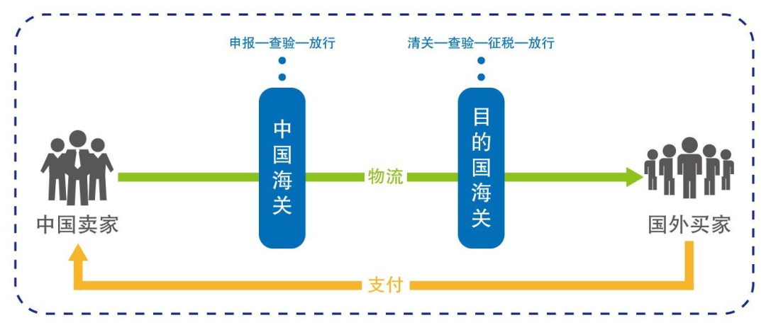出口报关流程 出口报关流程