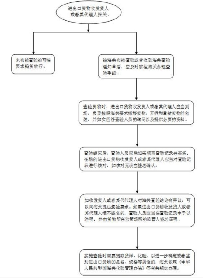 海关查验主要查什么 海关查验主要查什么