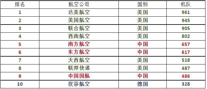 全球10大航空公司 全球10大航空公司