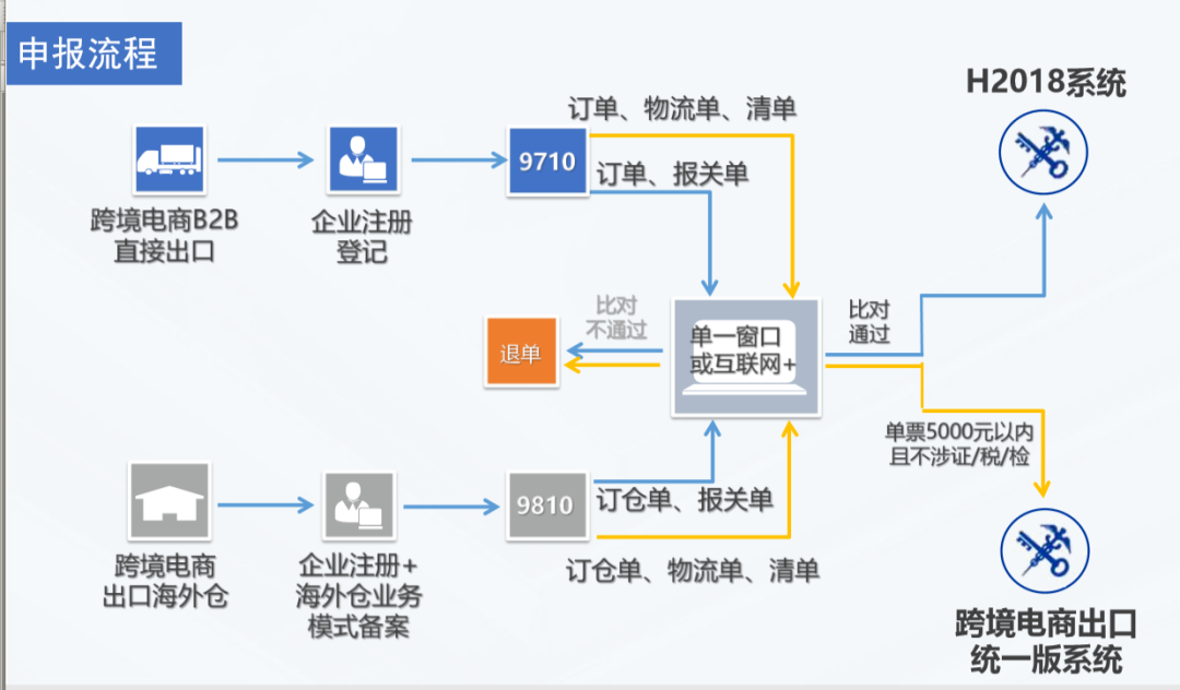 跨境电商出口退税操作流程 跨境电商出口退税操作流程