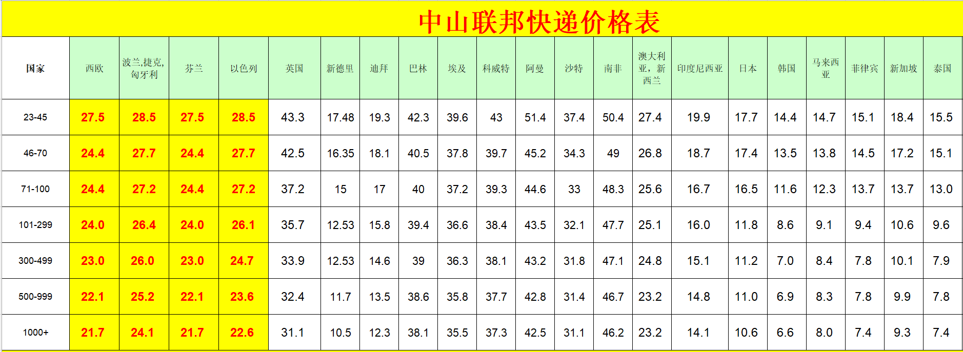 中山FedEx国际快递价格表 中山FedEx国际快递价格表