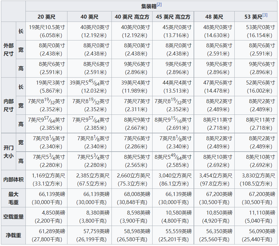集装箱有哪些常见规格 集装箱有哪些常见规格