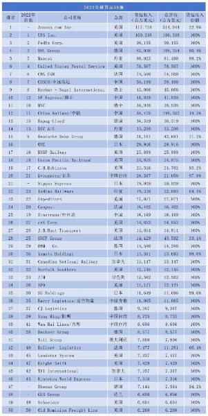 全球货运50强 全球货运50强