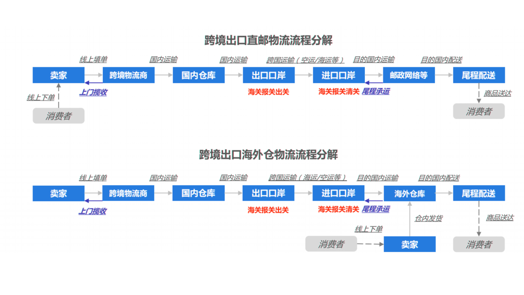 跨境物流操作流程 跨境物流操作流程