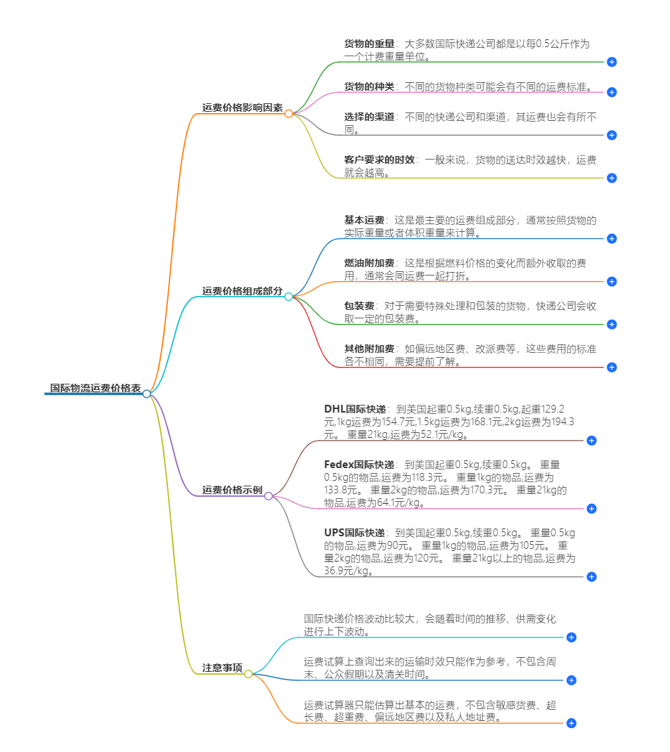 国际物流收费标准 国际物流收费标准