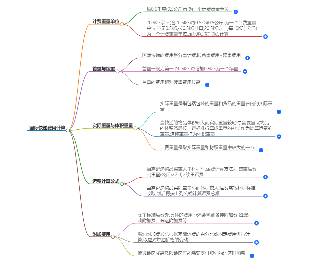 国际快递费用计算 国际快递费用计算