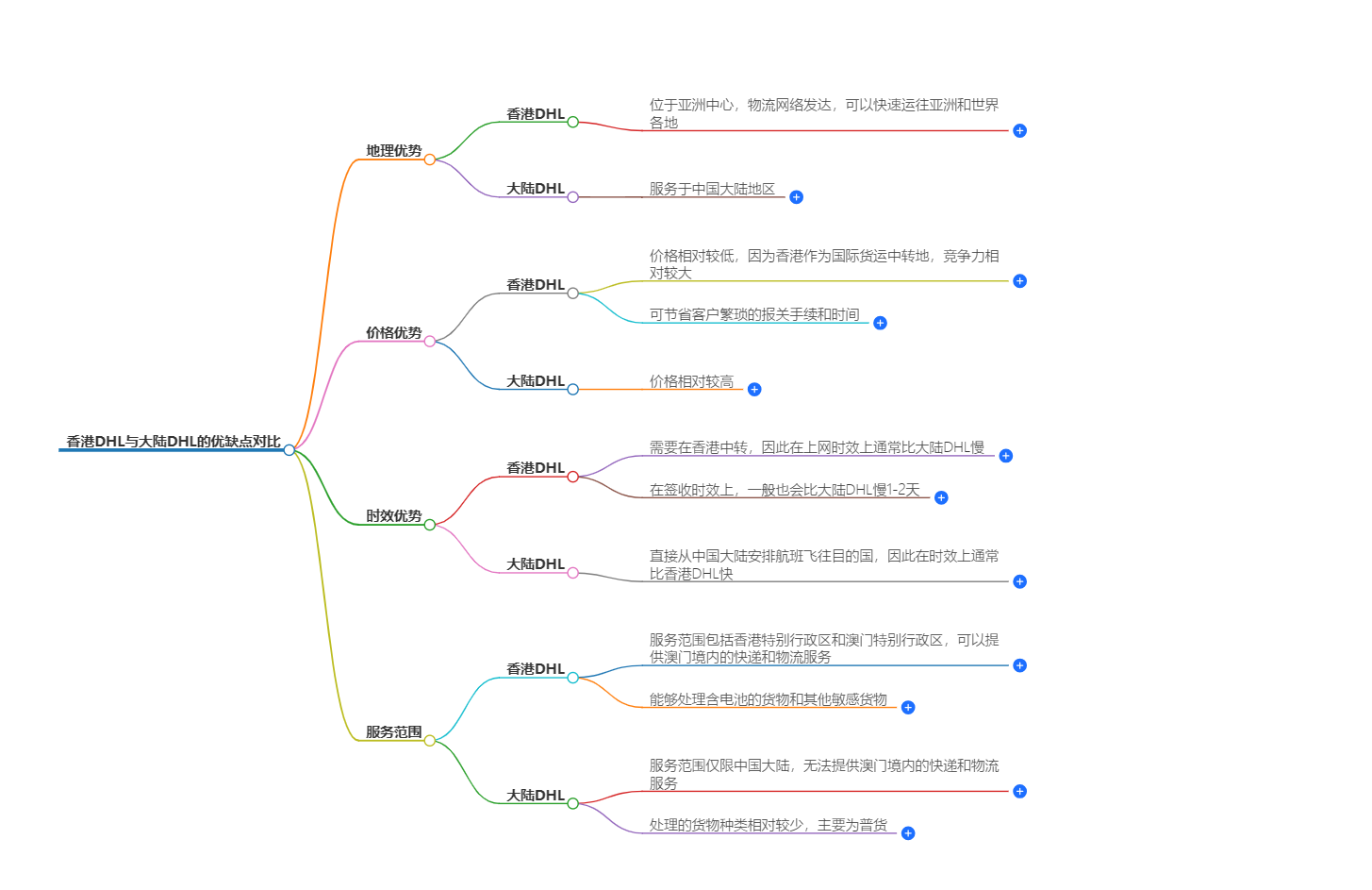 香港DHL与大陆DHL的优缺点对比 香港DHL与大陆DHL的优缺点对比