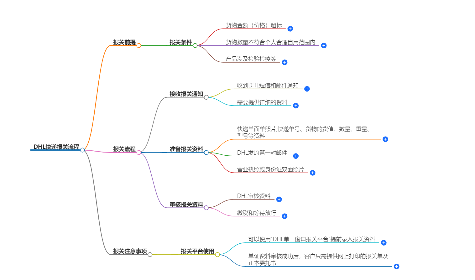 DHL快递报关流程 DHL快递报关流程