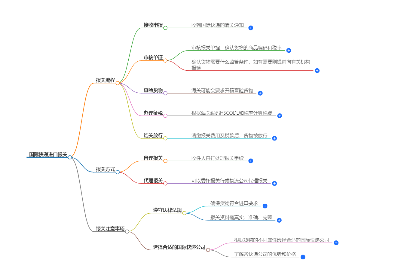 进口报关 进口报关