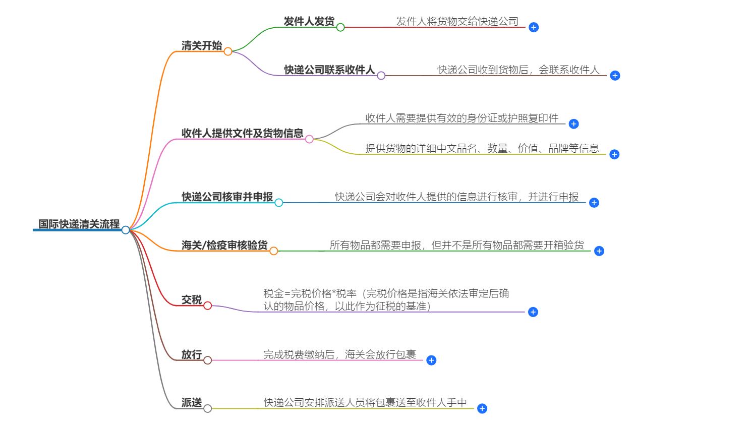 国际快递清关流程 国际快递清关流程