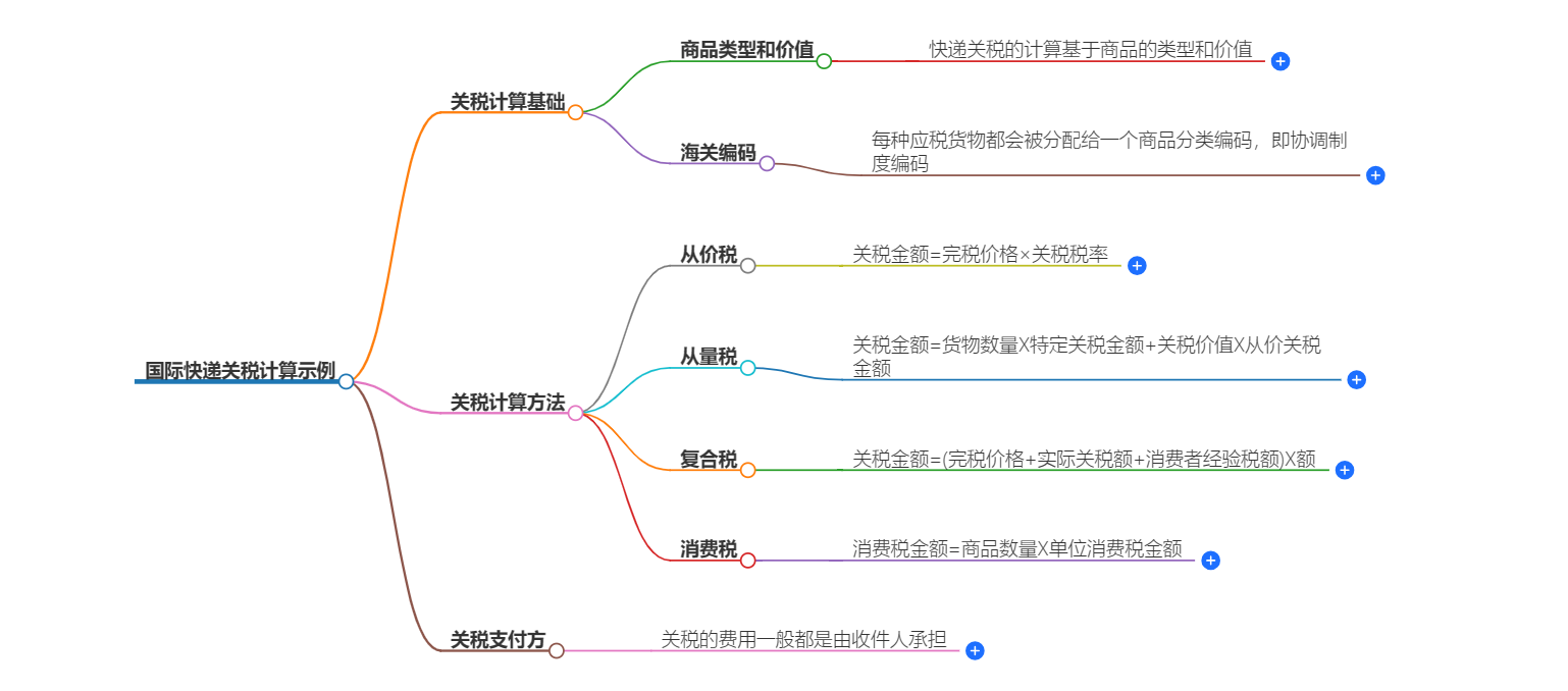国际快递关税计算 国际快递关税计算