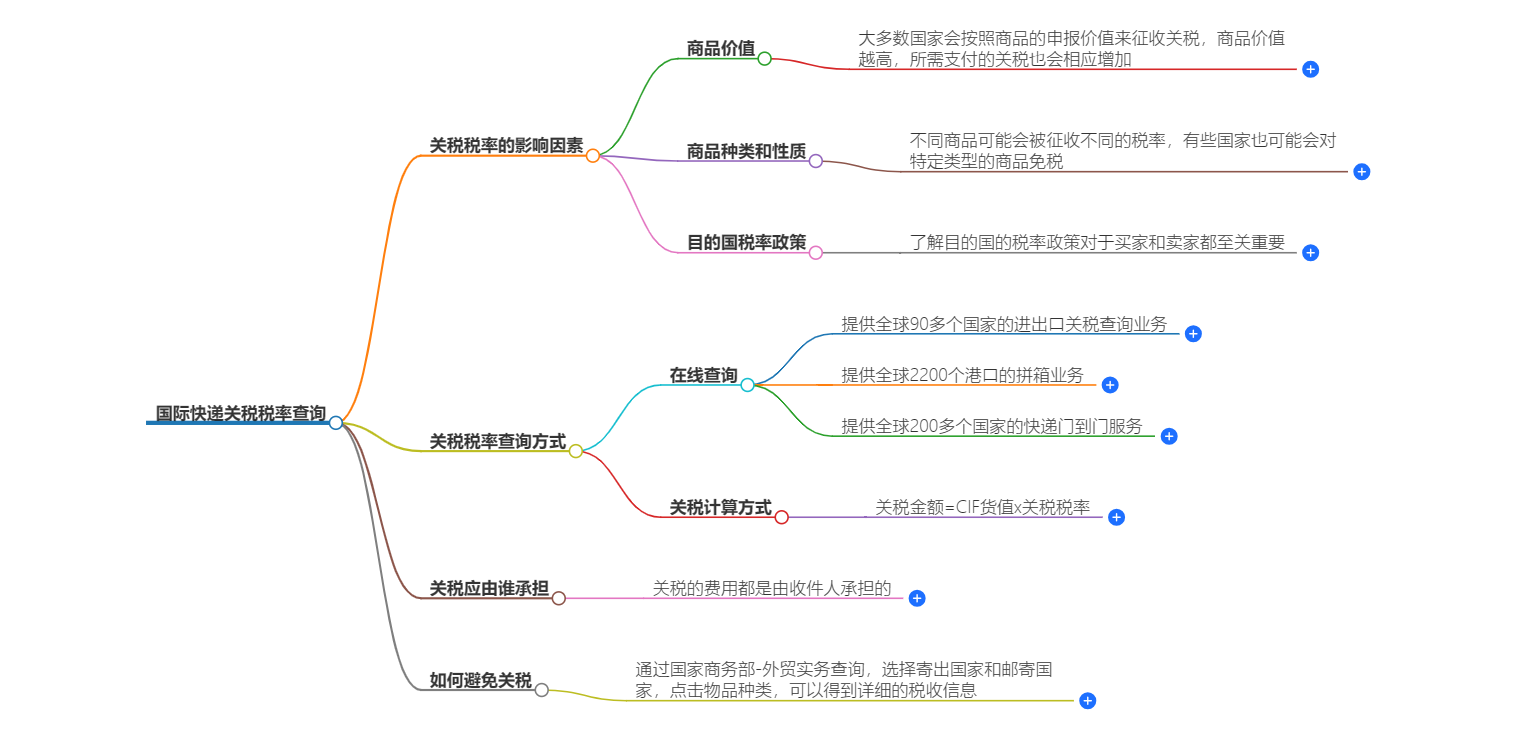 国际快递关税税率查询 国际快递关税税率查询