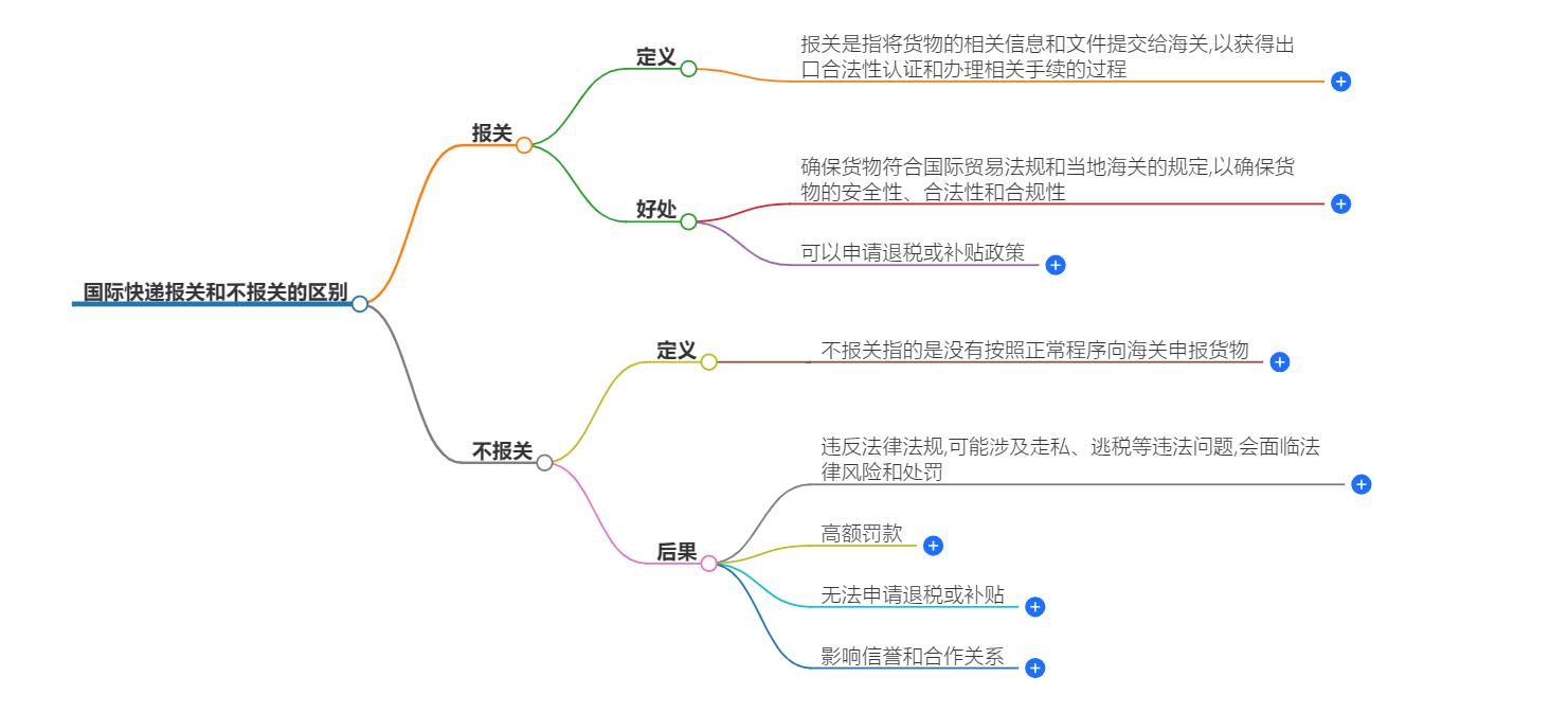 国际快递报关和不报关的区别 国际快递报关和不报关的区别