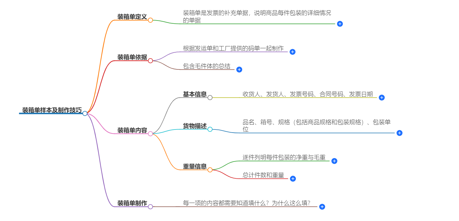 装箱清单 装箱清单
