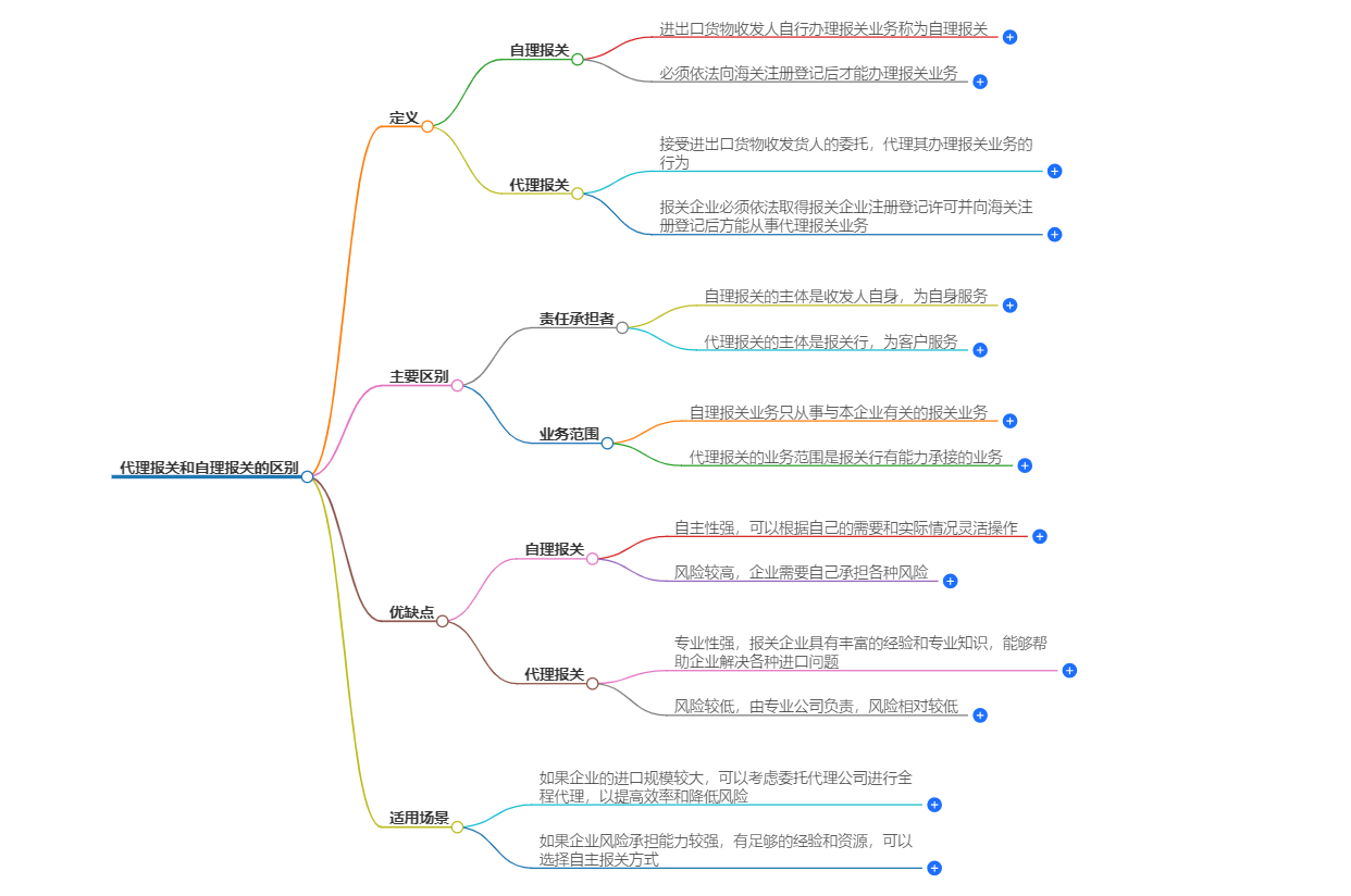 代理报关和自理报关有何不同 代理报关和自理报关有何不同