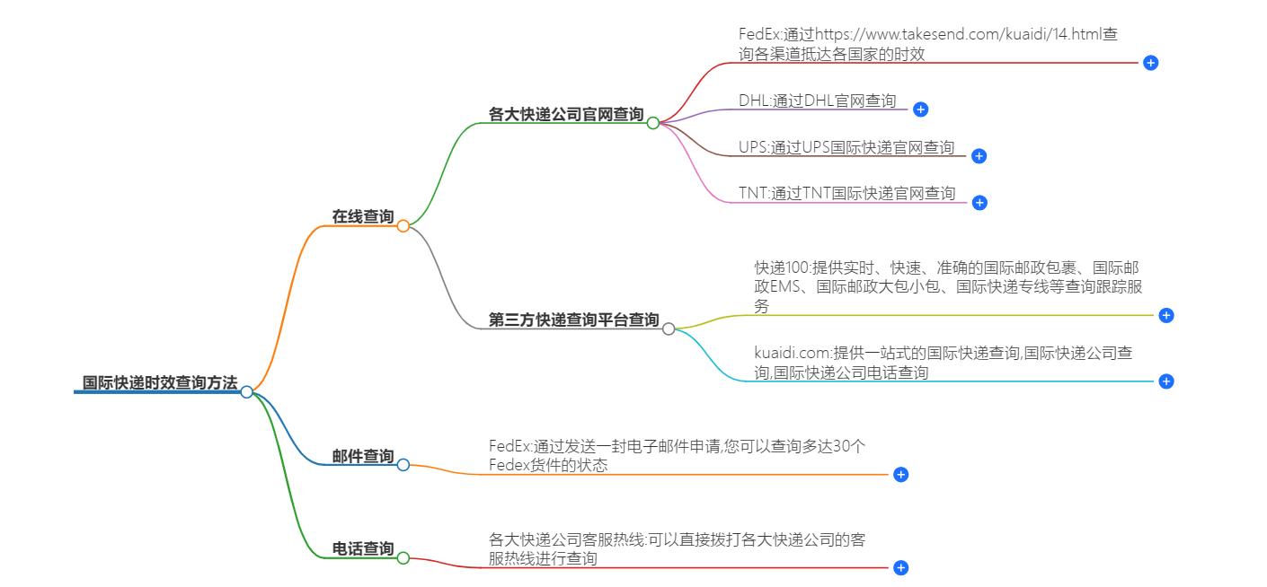 国际快递时效查询方法 国际快递时效查询方法
