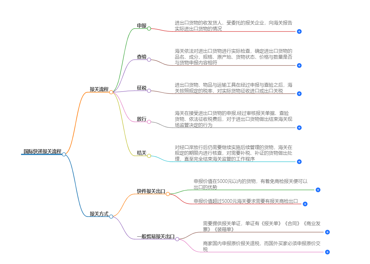国际快递报关流程 国际快递报关流程