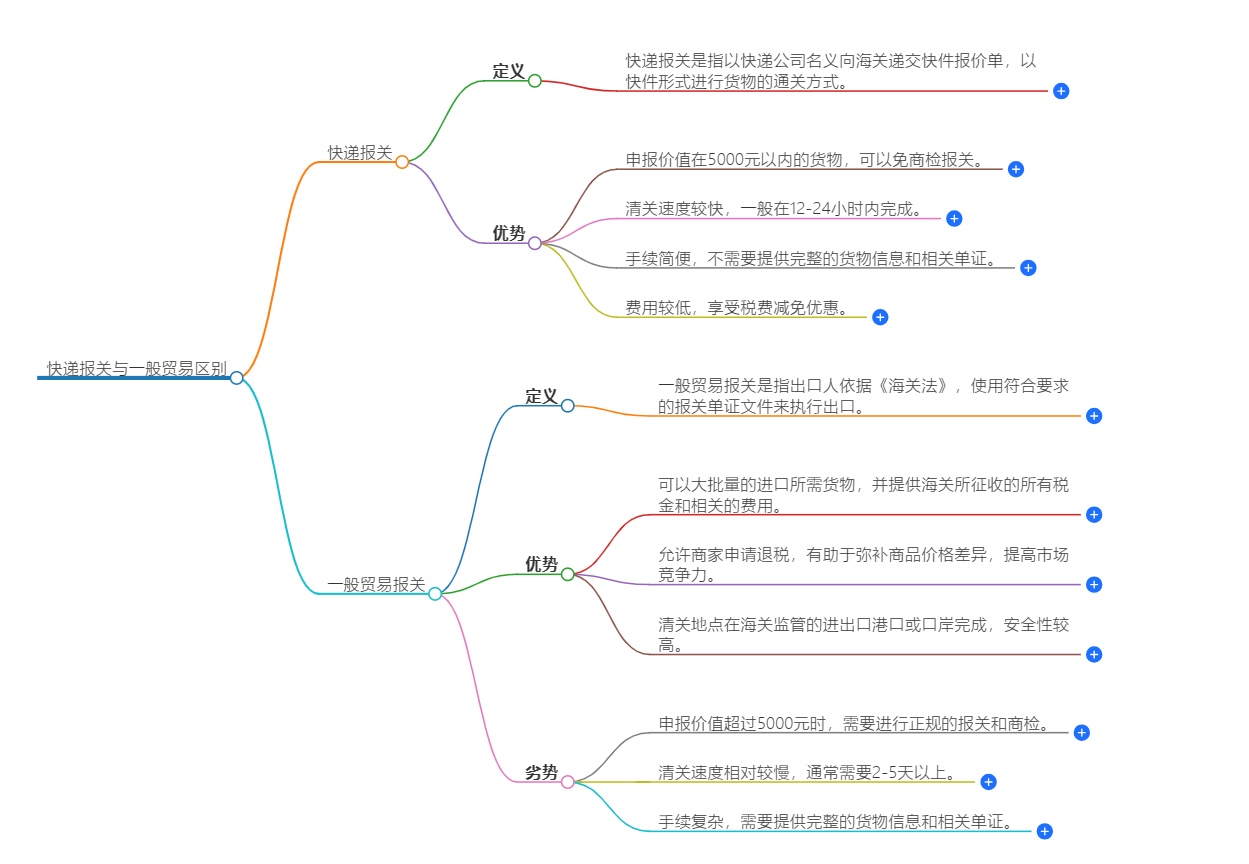 快递报关与一般贸易区别 快递报关与一般贸易区别