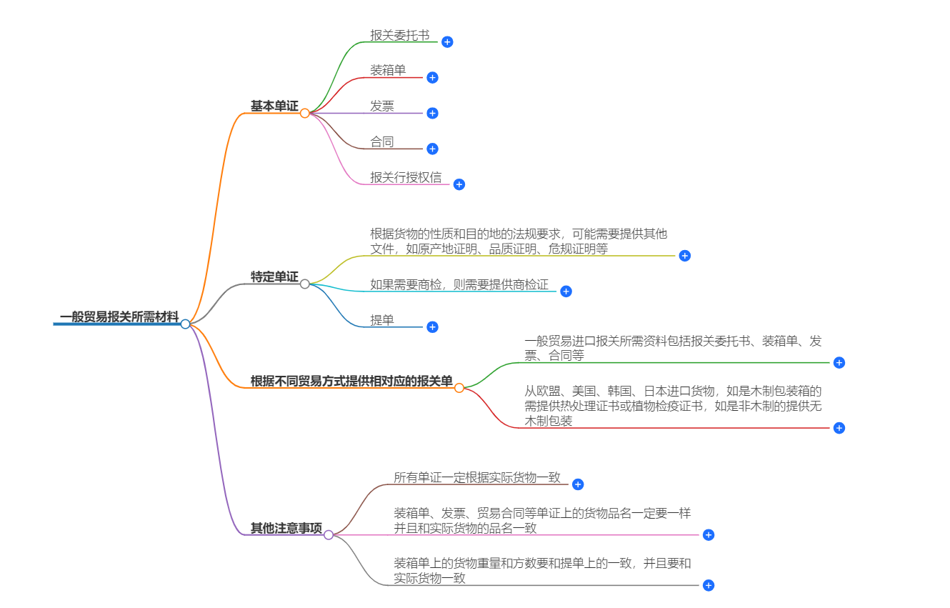 一般贸易报关所需材料 一般贸易报关所需材料