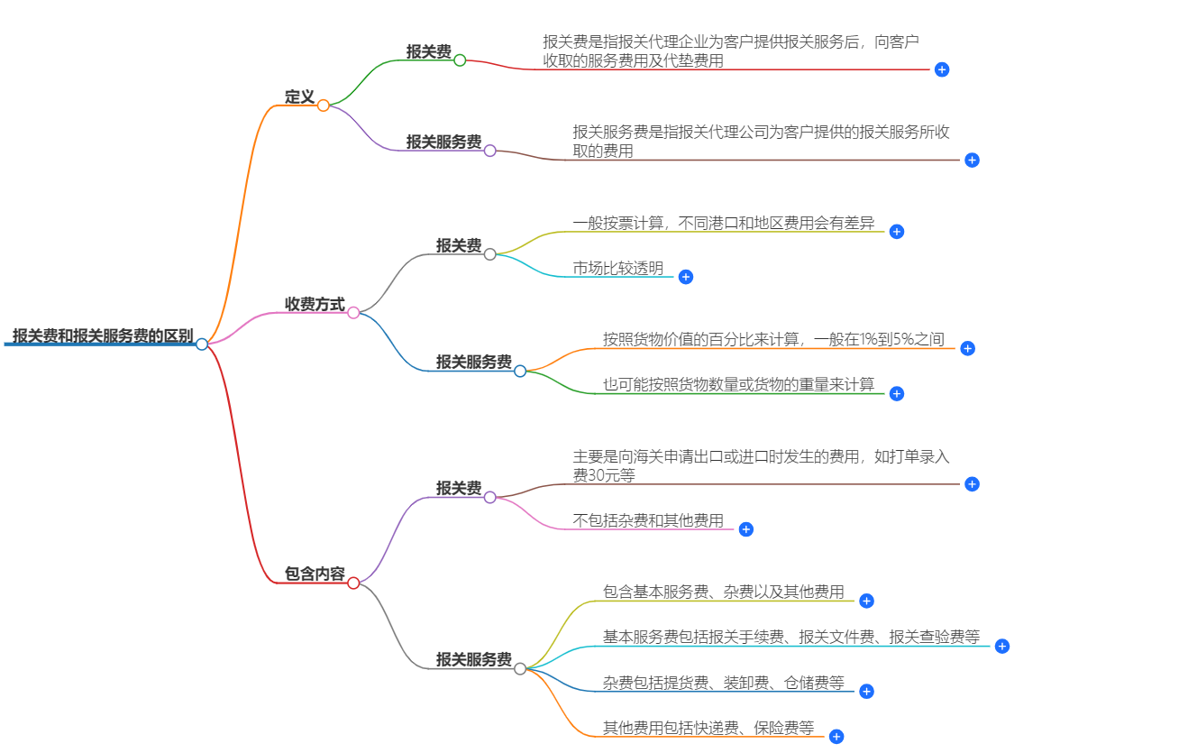 报关费和报关服务费的区别 报关费和报关服务费的区别