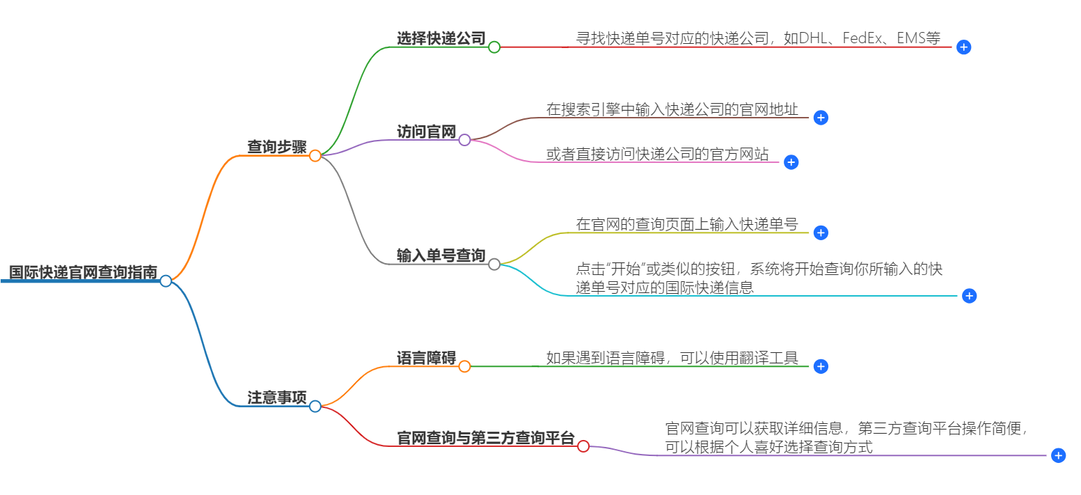 国际快递官网查询指南 国际快递官网查询指南