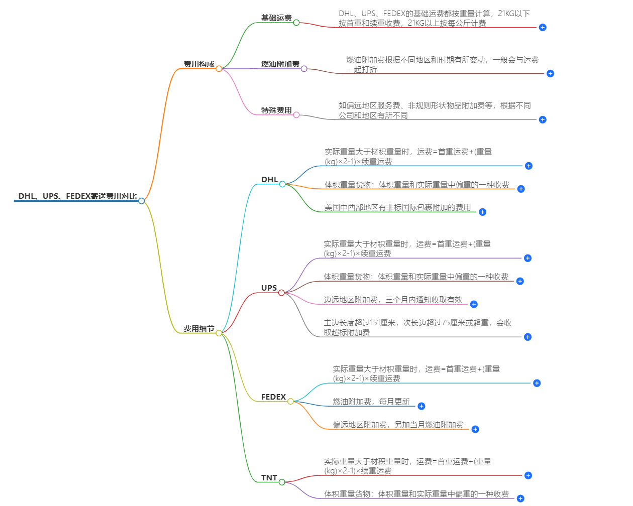 国际快递寄送费用对比 国际快递寄送费用对比